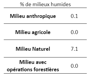 Pourcentage de milieux humides présent dans différents milieux