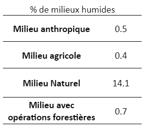 Pourcentage de milieu humide par milieu