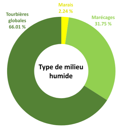 Répartition des types de milieux humides