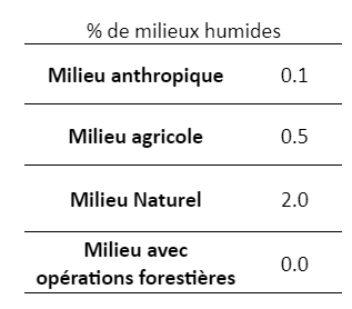 Pourcentage de milieu humide par milieu naturel