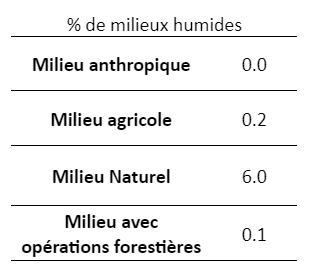 Type de milieu humide par milieu naturel