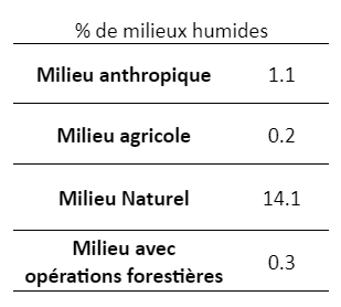 Répartition des milieux humides par milieux naturels