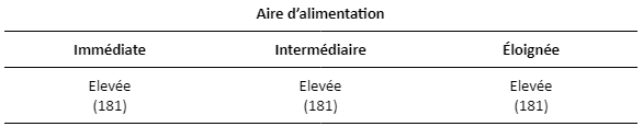 Indice DRASTIC Lac au sable