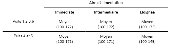 Indice DRASTIC Saint-Raymond